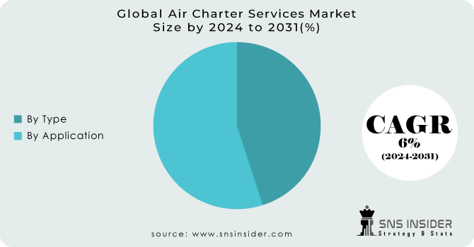 Air Charter Services Market Segmentation Analysis