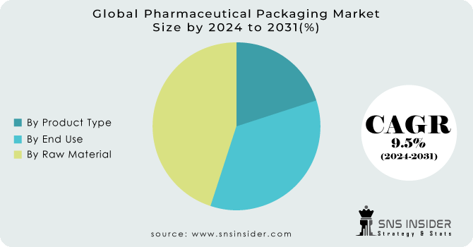 Pharmaceutical-Packaging-Market Segmentation Analysis