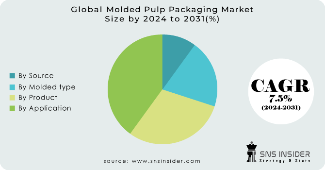 Molded Pulp Packaging Market Segmentation Analysis