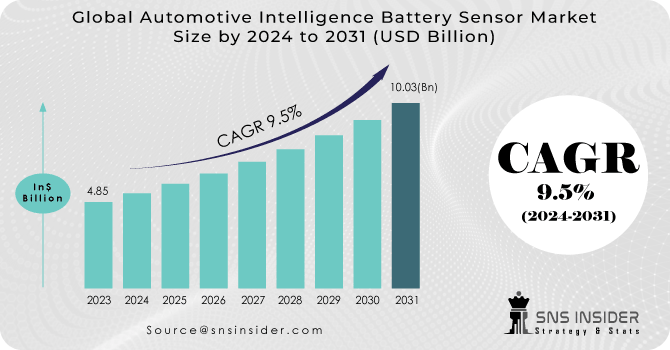 Automotive Intelligence Battery Sensor Market Revenue Analysis