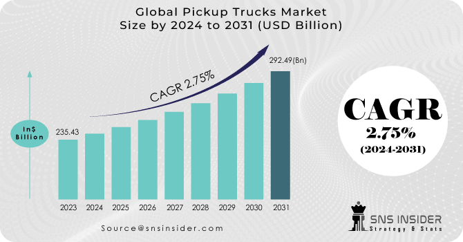 Pickup Trucks Market Revenue Analysis
