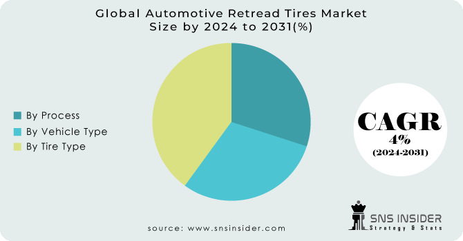 Automotive-Retread-Tires-Market Segmentation Analysis