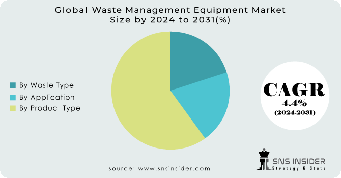 Waste Management Equipment Market Segmentation Analysis