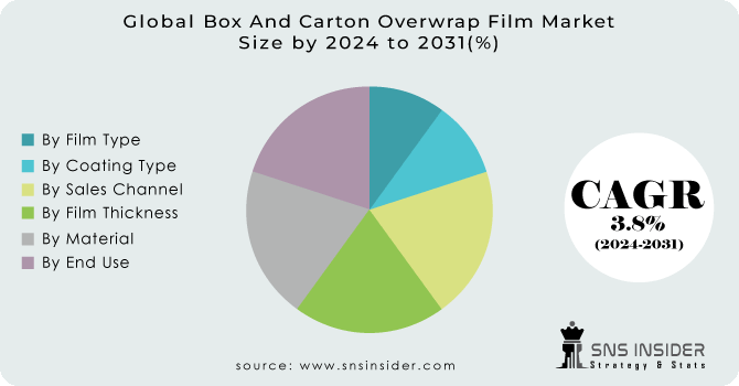 Box And Carton Overwrap Film Market Segmentation Analysis