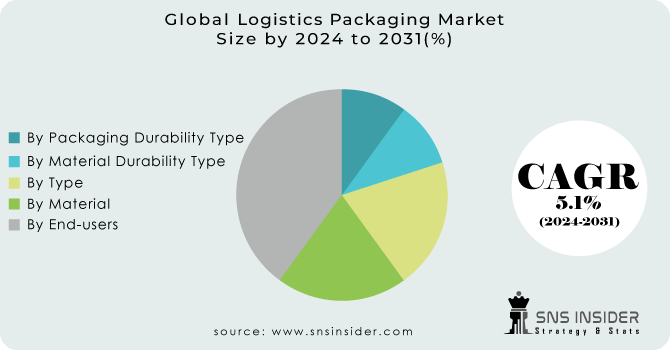 Logistics Packaging Market Segmentation Analysis