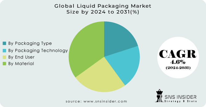 Liquid Packaging Market Segmentation Analysis