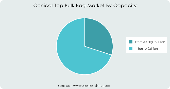 Conical-Top-Bulk-Bag-Market-By-Capacity 