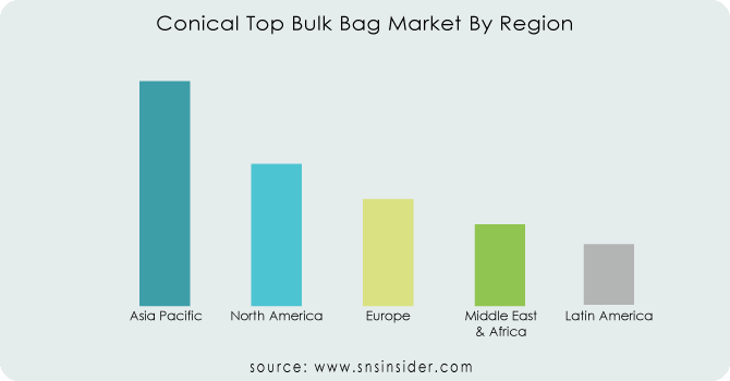 Conical-Top-Bulk-Bag-Market-By-Region