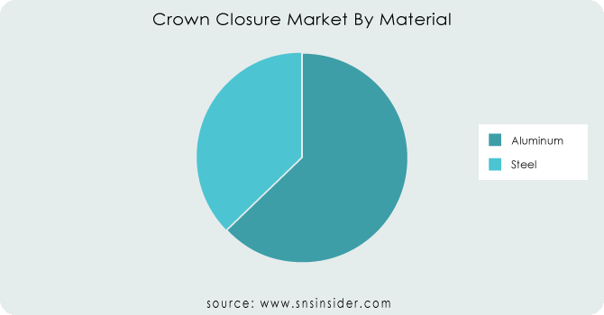 Crown-Closure-Market-By-Material 