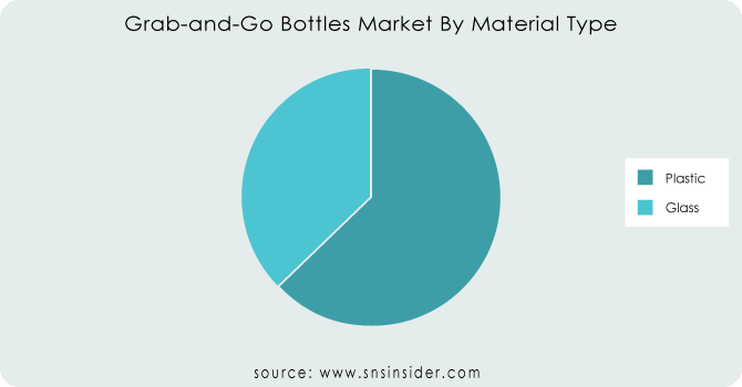 Grab-and-Go-Bottles-Market-By-Material-Type