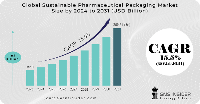 Sustainable Pharmaceutical Packaging Market Revenue Analysis