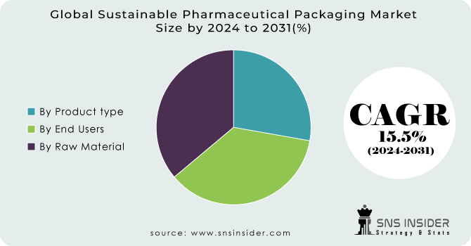 Sustainable Pharmaceutical Packaging Market Segment Analysis