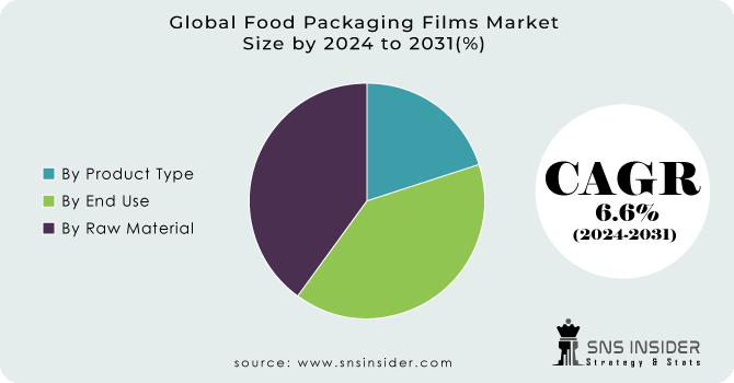 Food Packaging Films Market Segment Analysis