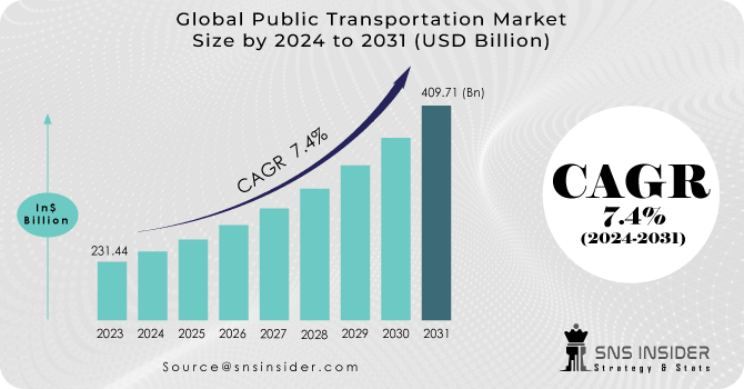 Public Transportation Market Revenue Analysis