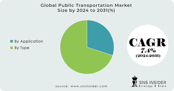 Public Transportation Market Segment Analysis