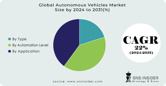Autonomous Vehicles Market Segment Analysis