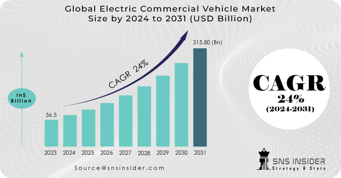 Electric Commercial Vehicle Market Revenue Analysis