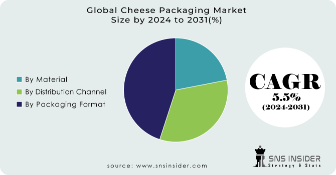Cheese Packaging Market Segment Analysis