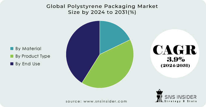 Polystyrene Packaging Market Segment Analysis