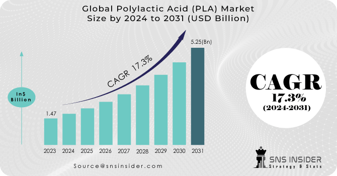 Polylactic Acid (PLA) Market Revenue Analysis