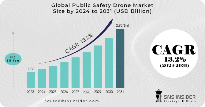 Public Safety Drone Market Revenue Analysis