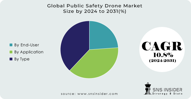 Public Safety Drone Market Segment Analysis