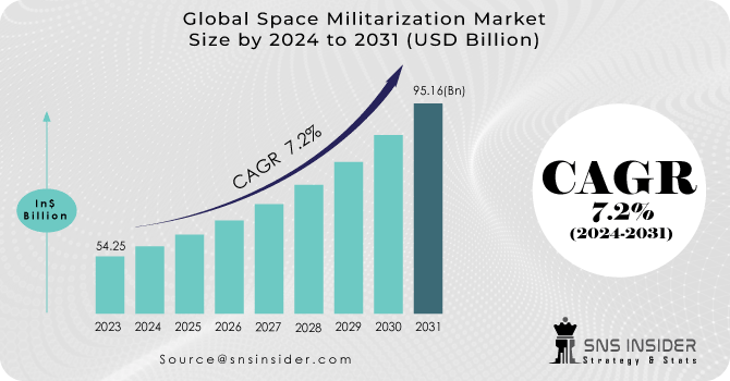 Space Militarization Market Revenue Analysis