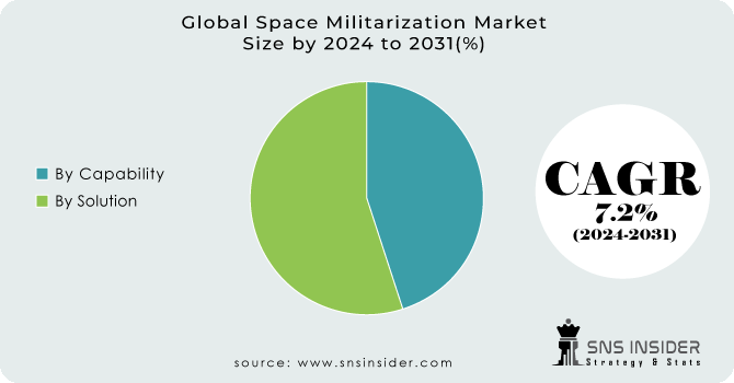 Space Militarization Market Segment Analysis