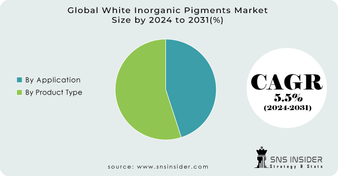 White Inorganic Pigments Market Segment Analysis