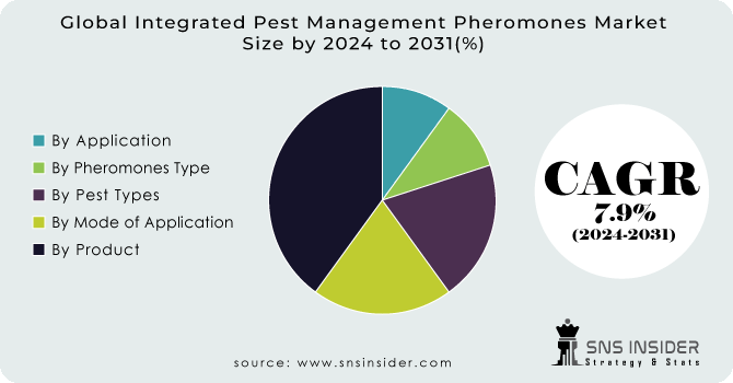 Integrated Pest Management Pheromones Market Segment Analysis
