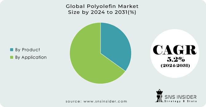 Polyolefin Market Segment Analysis