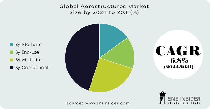 Aerostructures Market Segment Analysis