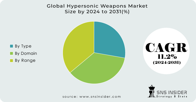 Hypersonic Weapons Market Segment Analysis