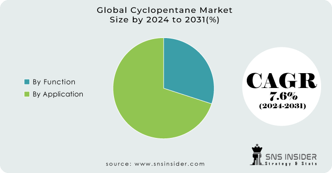 Cyclopentane Market Segment Analysis