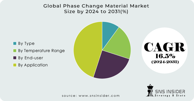 Phase Change Material Market Segment Analysis