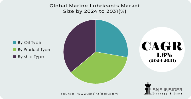 Marine Lubricants Market Segment Analysis