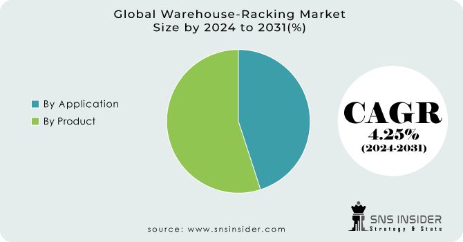 Warehouse-Racking market Segment Analysis