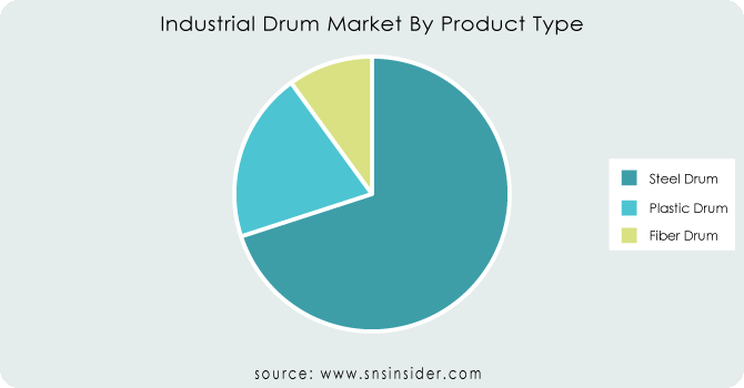 Industrial-Drum-Market-By-Product-Type
