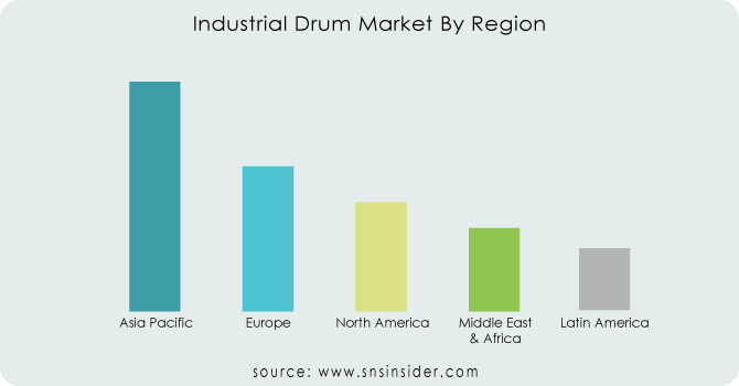 Industrial-Drum-Market-By-Region