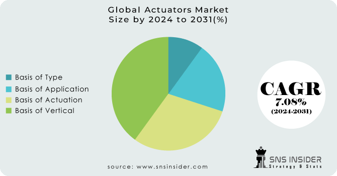 Actuators Market Segmentation Analysis