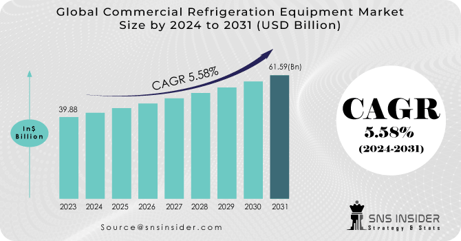 Commercial-Refrigeration-Equipment-Market Revenue Analysis