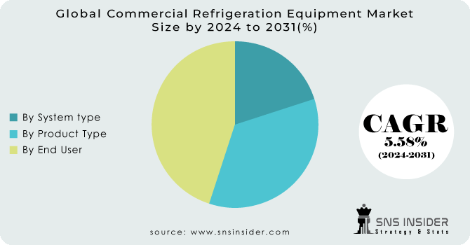 Commercial-Refrigeration-Equipment-Market Segmentation Analysis