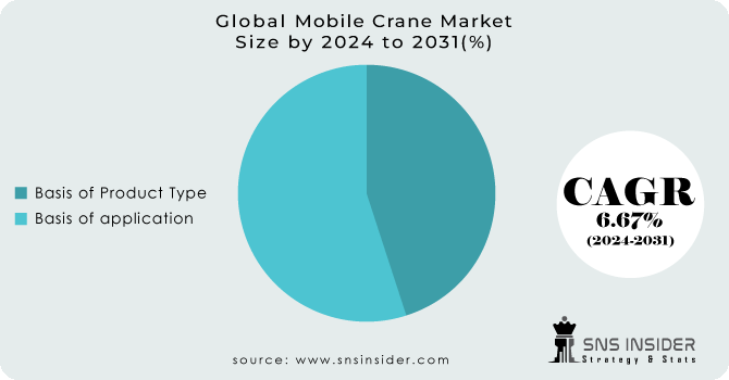 Mobile Crane Market Segmentation Analysis