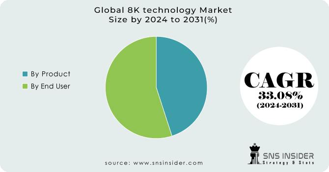 8K technology market Segment Analysis