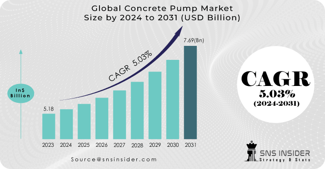 Concrete Pump Market Revenue Analysis