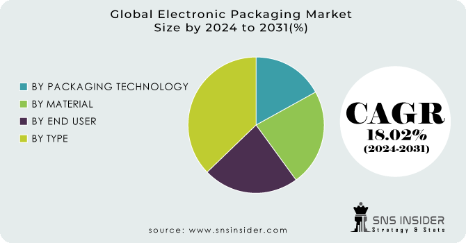 Electronic Packaging Market Segment Analysis
