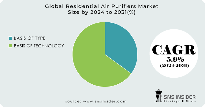 Residential Air Purifiers Market Segment Analysis