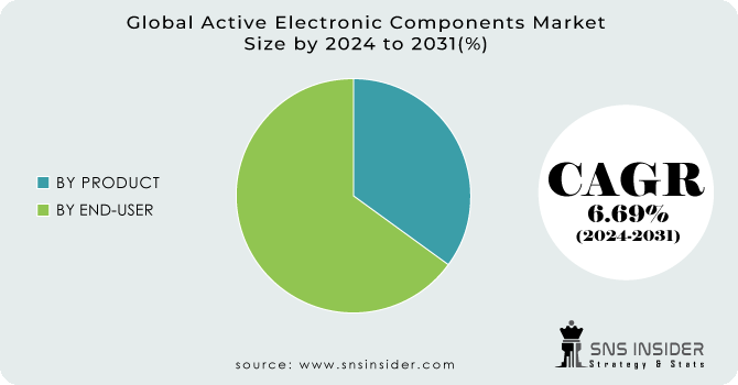 Active Electronic Components Market Segment Analysis