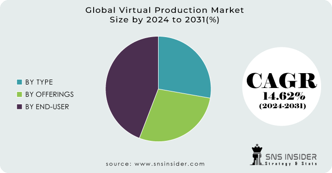Virtual Production Market Segment Analysis