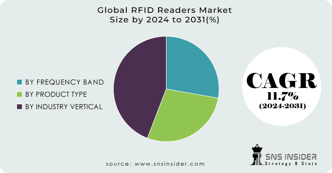 RFID Readers Market Segment Analysis